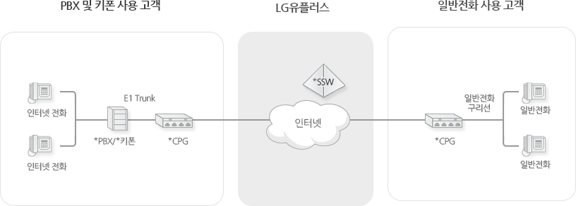 LG 유플러스의 인터넷, 고급형 센트릭스용 서버, SSW에 연결 - 인터넷전화기, 와이파이 공유기를 통해 와아파이폰, PC로 인터넷 전화를 사용